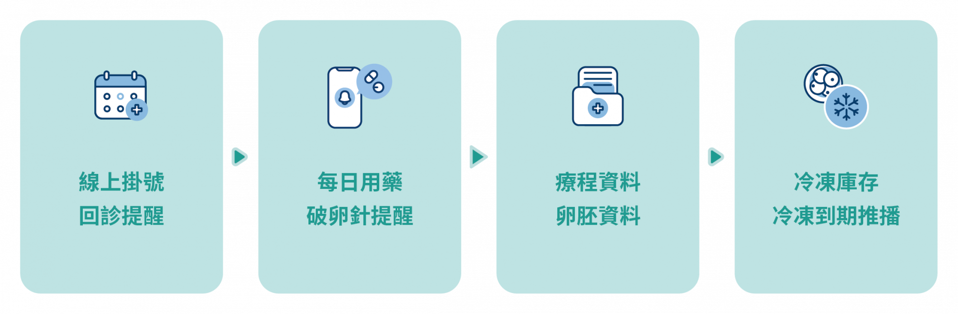 Infans CareU(App) Patient Journey Infans CareU(App) Patient Journey